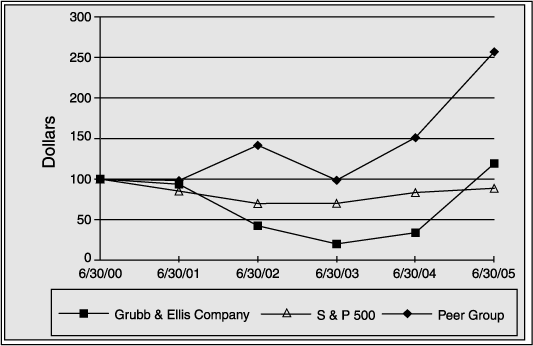 (PERFORMANCE GRAPH)